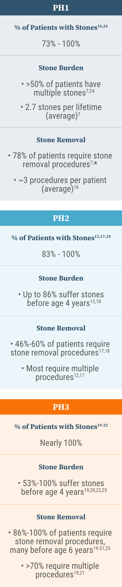 Information about stone burden and number of stone removal procedures in people with PH1, PH2, and PH3 Information about stone burden and number of stone removal procedures in people with PH1, PH2, and PH3