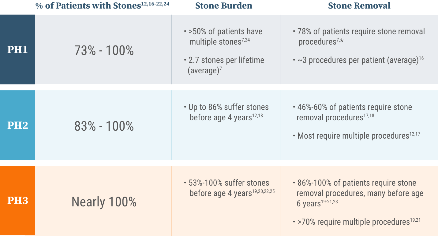 Information about stone burden and number of stone removal procedures in people with PH1, PH2, and PH3 Information about stone burden and number of stone removal procedures in people with PH1, PH2, and PH3