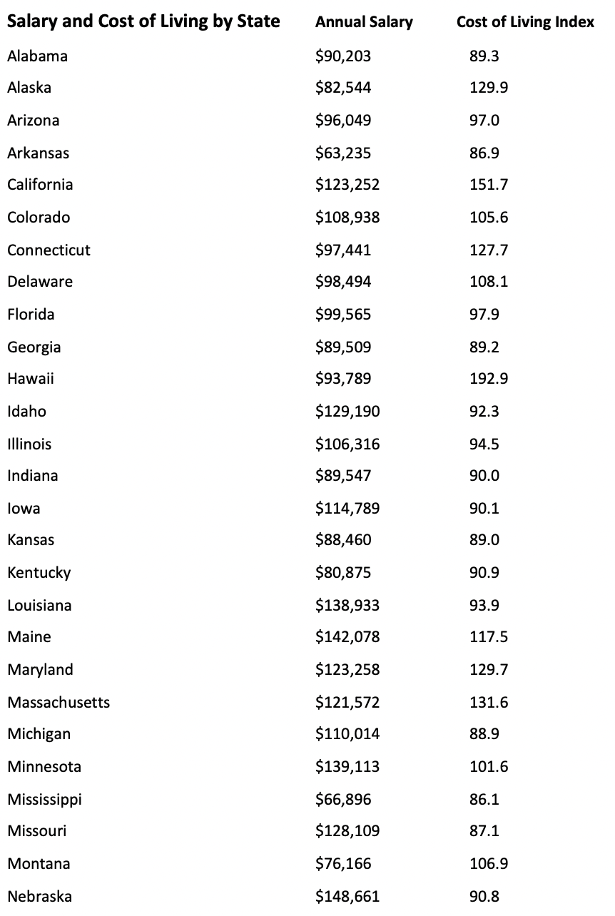 Salary and COLI By State 1 Salary and COLI By State 1