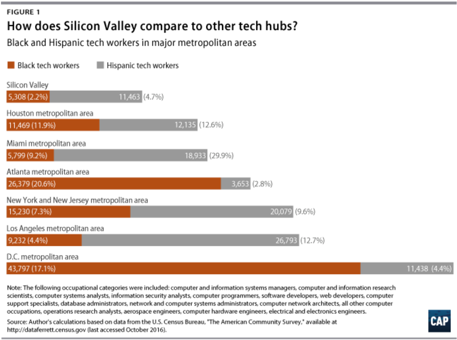 How Silicon valley compares to other tech hubs This graph was published by the Center for American Progress.