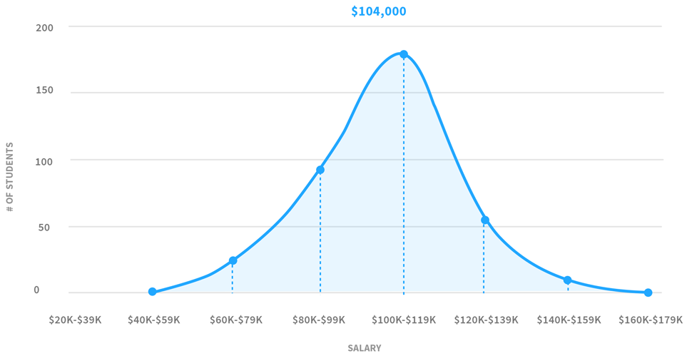 A Question to Ask Every Coding Bootcamp: How Do You Calculate Your Outcome Stats?'s Image