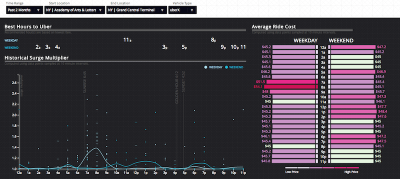 Understand Uber Surge Pricing with Interactive D3 Data Visualization's Image