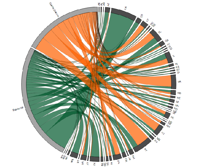 A chord diagram by Steve Hall showing the prevalence of Dunkin Donuts and Starbucks in each state in the U.S. See the full display with mouse-over functions here .