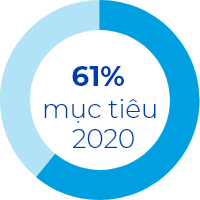 61 % cho mục tiêu năm 2020 của chúng tôi