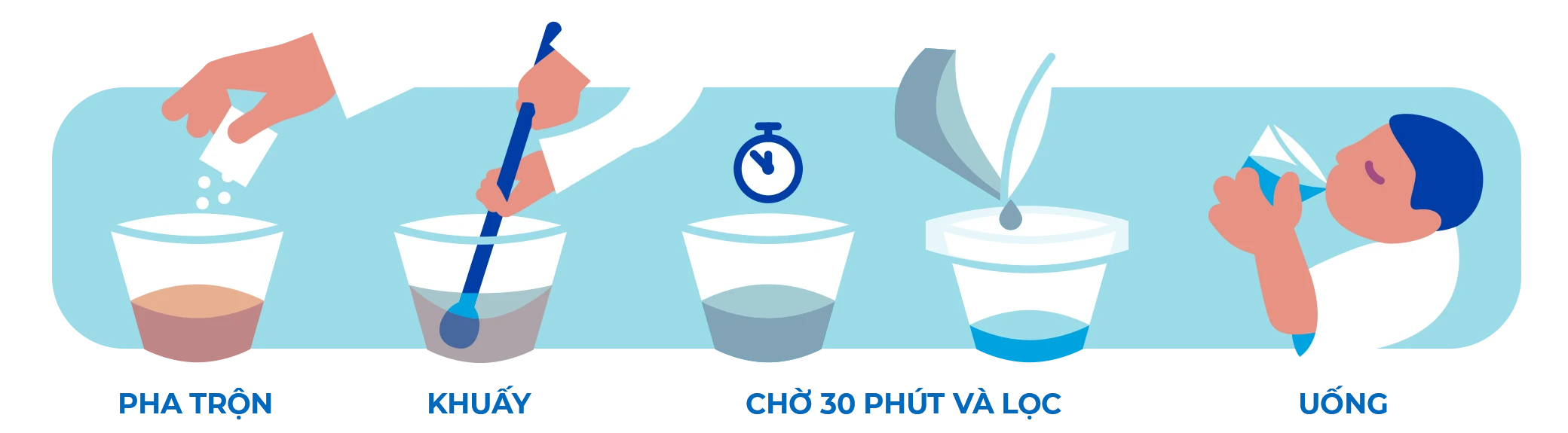 Minh họa quy trình lọc nước của P&G