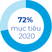 72% cho mục tiêu năm 2020 của chúng tôi
