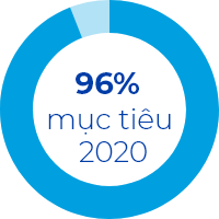 96% cho mục tiêu năm 2020 của chúng tôi