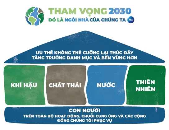 Đồ họa ngôi nhà của bốn trụ cột của Tham vọng 2030. Sự vượt trội không thể cưỡng lại thúc đẩy sự tăng trưởng của danh mục và bền vững hơn. Tầng đầu tiên được làm từ bốn trụ cột: khí hậu, rác thải, nước và tự nhiên. Con người là nền tảng của đồ họa ngôi nhà