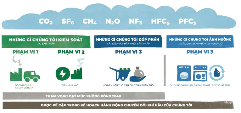 Đạt Mức Phát Thải Ròng Bằng 0 vào năm 2040 Đồ họa thể hiện: những gì chúng tôi kiểm soát — đốt nhiên liệu, phương tiện công ty & điện mua, đóng góp — nguyên vật liệu, vận chuyển & phân phối, ảnh hưởng — sử dụng các sản phẩm rắn tại nhà, xử lý chất thải.