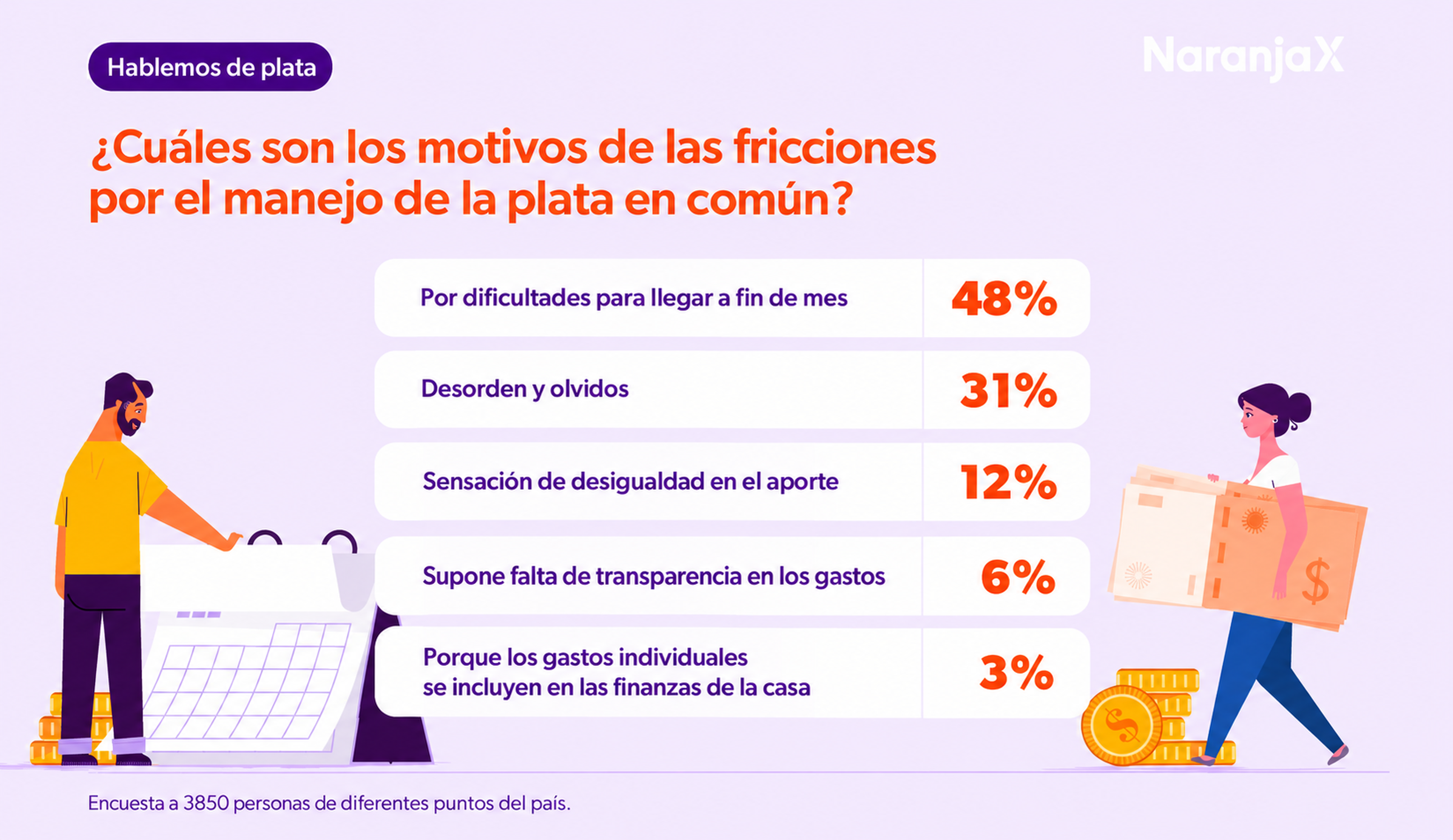 Aunque las dificultades para llegar a fin de mes representan el principal motivo (48%), el resto de las causas responde directamente a deficiencias en la gestión y a la falta de equidad:
Desorden y olvidos (31%): Descoordinación en los pagos y fechas límite.
Sensación de desigualdad en el aporte (12%): Asimetrías en las contribuciones según posibilidades o cargas de trabajo.
Falta de transparencia (6%): Incertidumbre sobre en qué o cuándo se gastó.
Uso de fondos comunes para gastos individuales (3%): Mezcla no deseada entre dinero personal y colectivo.