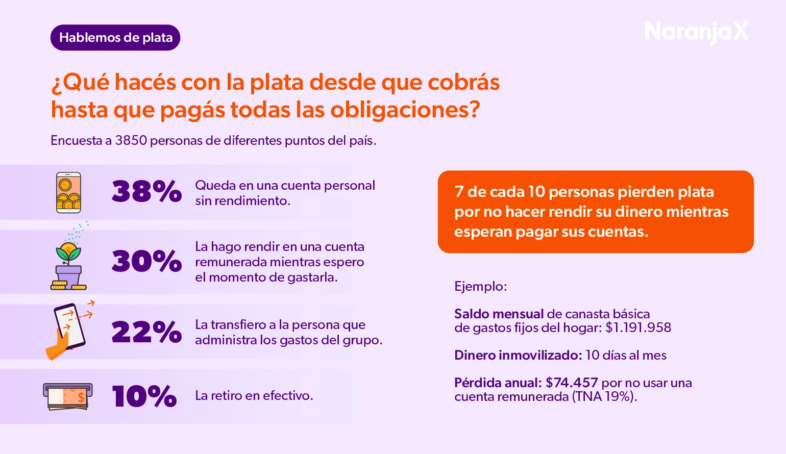 La pérdida económica de no hacer rendir el dinero del hogar
Aunque parecemos disco rayado, vamos a recordar una vez más que el dinero inmovilizado en cuentas tradicionales o en una latita, pierde valor día a día.
