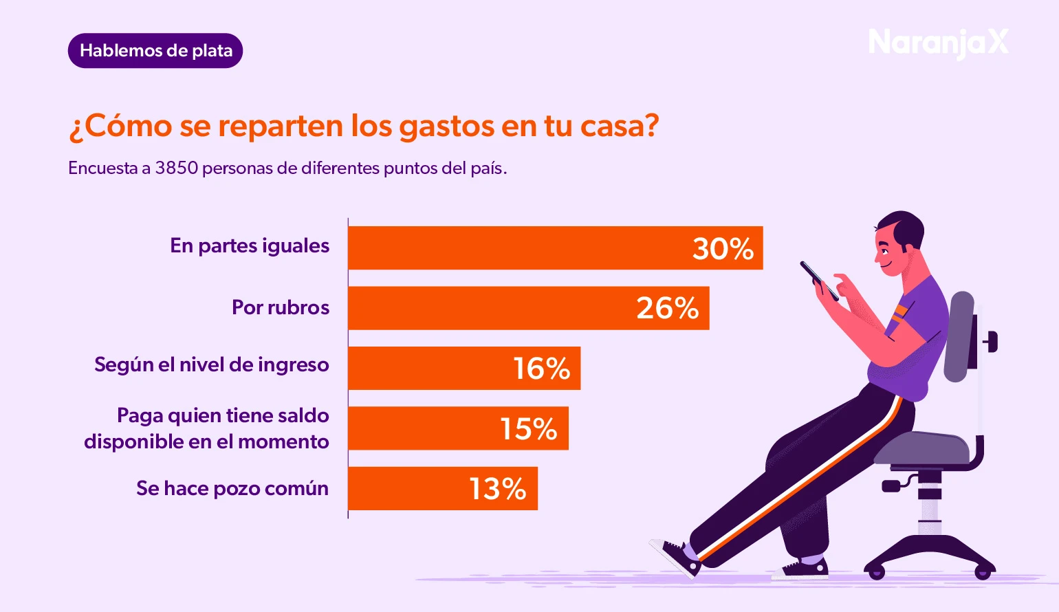 El relevamiento muestra cinco modalidades habituales en Argentina:
En partes iguales (30%): Cada parte aporta el 50% de los gastos comunes. Es una alternativa sencilla, aunque si los ingresos son considerablemente dispares, puede resultar desproporcionada para quien percibe menos. Lo aparentemente justo, puede volverse injusto en ciertos contextos.
Por rubros (26%): Cada persona se adjudica el pago completo de un servicio o consumo específico (ej.: una persona paga el alquiler y la otra las compras del supermercado).
Según el nivel de ingreso (16%): Aporte proporcional al salario de cada integrante. Promueve la equidad al equiparar el esfuerzo económico relativo.
Pozo común (13%): Se unifican todos los ingresos en una sola caja o cuenta para afrontar la totalidad de las obligaciones.
Paga quien tiene saldo disponible (15%): Esta dinámica suena más informal e improvisada. Si bien suele generar desorganización y pérdidas de control presupuestario, es una realidad para muchas familias o parejas.