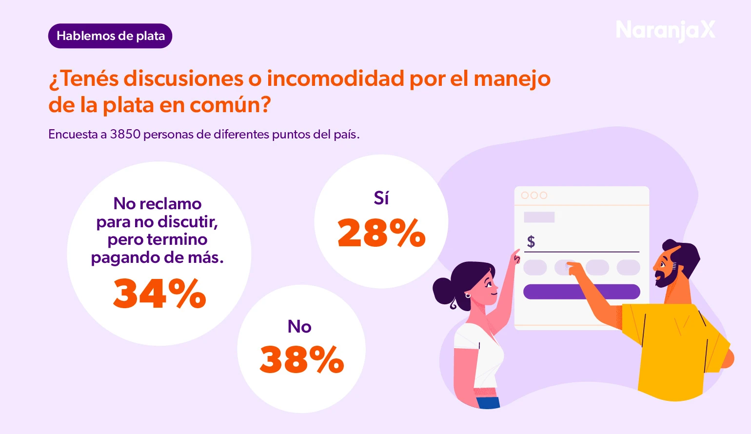 Al consultar sobre las tensiones vinculadas a los gastos compartidos, nos encontramos con estos datos para no dejar pasar:
El 28% de las personas encuestadas reconoce haber tenido discusiones directas por el manejo de la plata en común.
El 34% admite que prefiere callar y no reclamar lo que le corresponde para evitar conflictos, pero asume costos mayores de su propio bolsillo.
Hay un afortunado 38% que manifiesta no tener rispideces por motivos económicos.