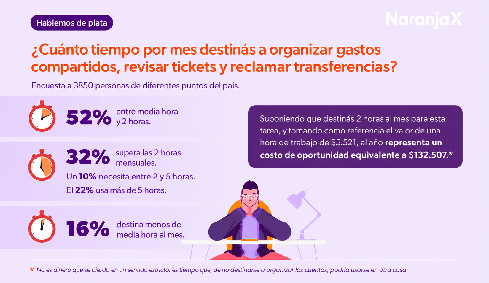 De acuerdo con los datos del relevamiento de Focus Market:
El 52% de las personas encuestadas dedica entre media hora y dos horas mensuales únicamente a ordenar gastos compartidos y solicitar transferencias.
El 32% supera las 2 horas mensuales (con un 22% que requiere más de 5 horas al mes).
Solo un 16% resuelve la gestión en menos de 30 minutos.
Tomemos como ejemplo el caso de una familia que destina 2 horas al mes a revisar tickets y hacer cuentas. ¡Estamos hablando de 24 horas al año! Cuando este tiempo no se automatiza ni se simplifica, se convierte en un costo de oportunidad: un día entero al año que no se destina al descanso, al desarrollo personal, profesional o al disfrute.
