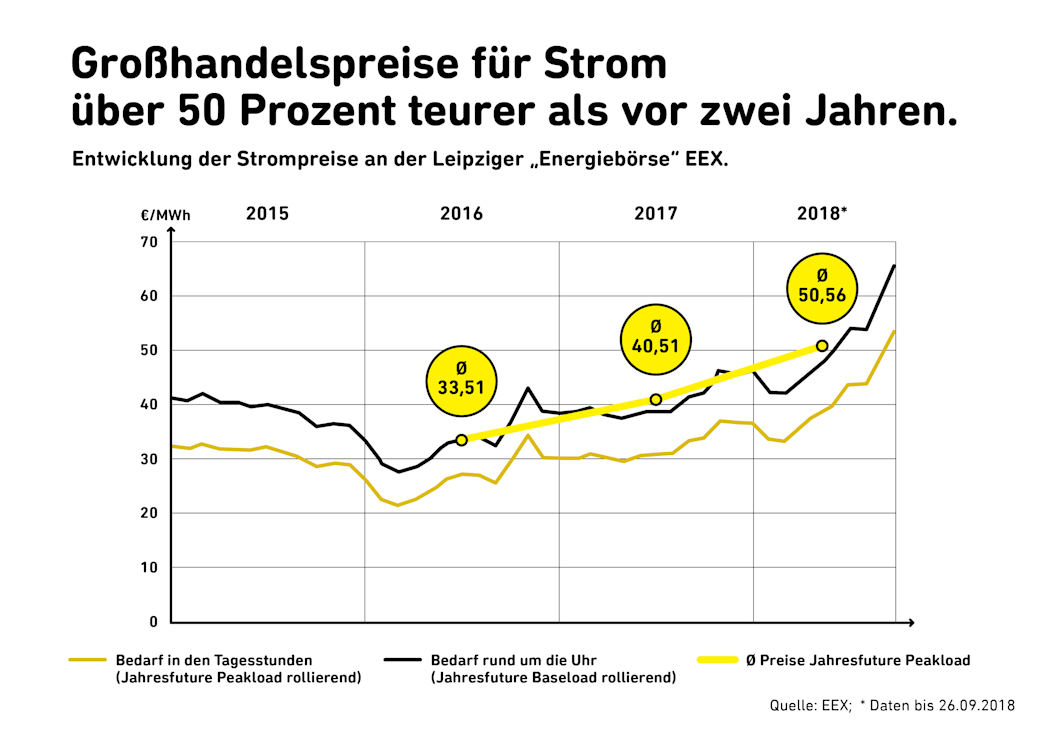 Großhandelspreise für Strom