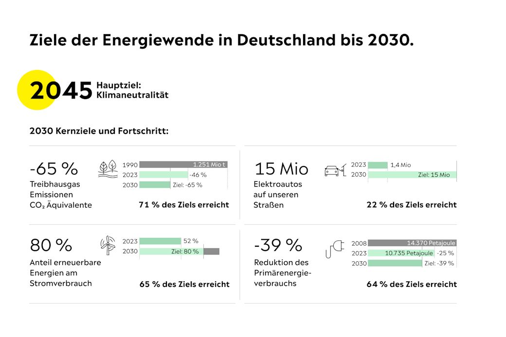 Ziele und aktueller Stand der Energiewende in Deutschland Ziele und Status der Energiewende in Deutschland 2023