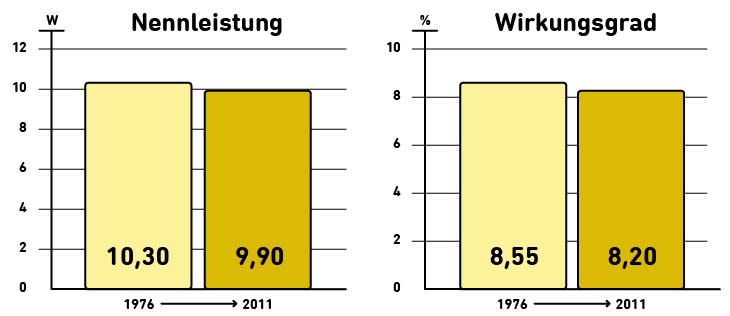 Lebensdauer von Solarmodulen.