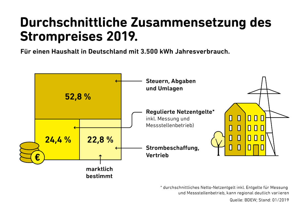 Durchschnittliche Zusammensetzung des Strompreises 2019