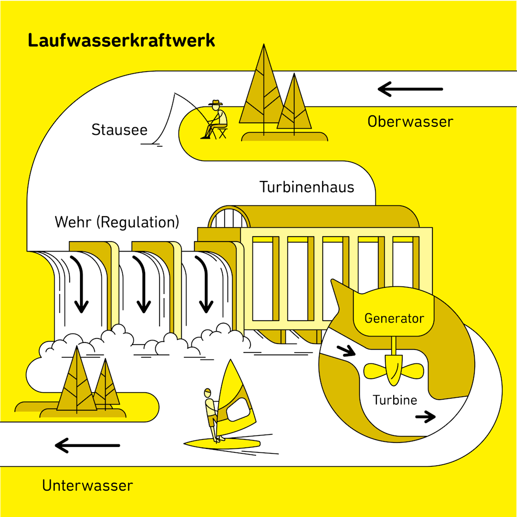 Wasserkraftwerk Illu Infografik