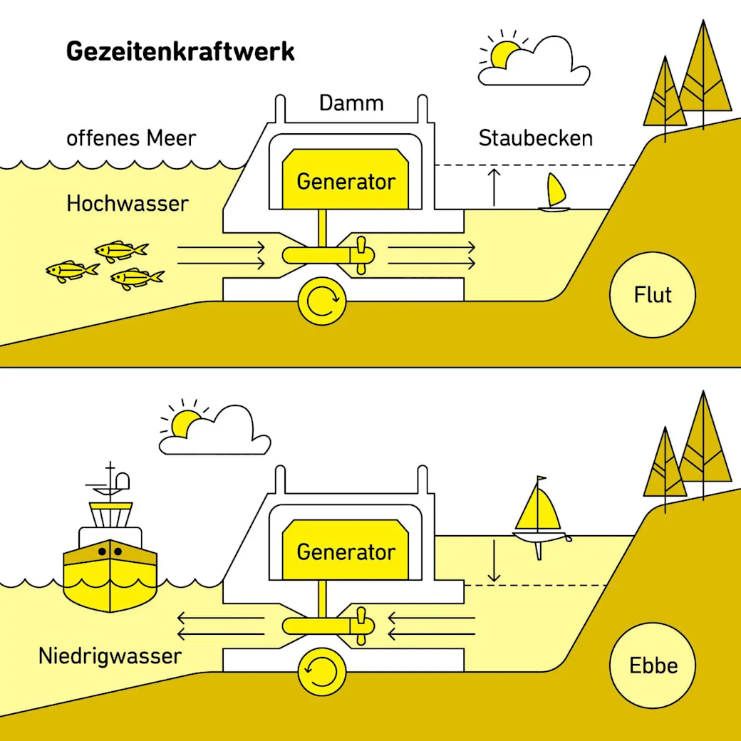 Gezeitenkraftwerk Infografik