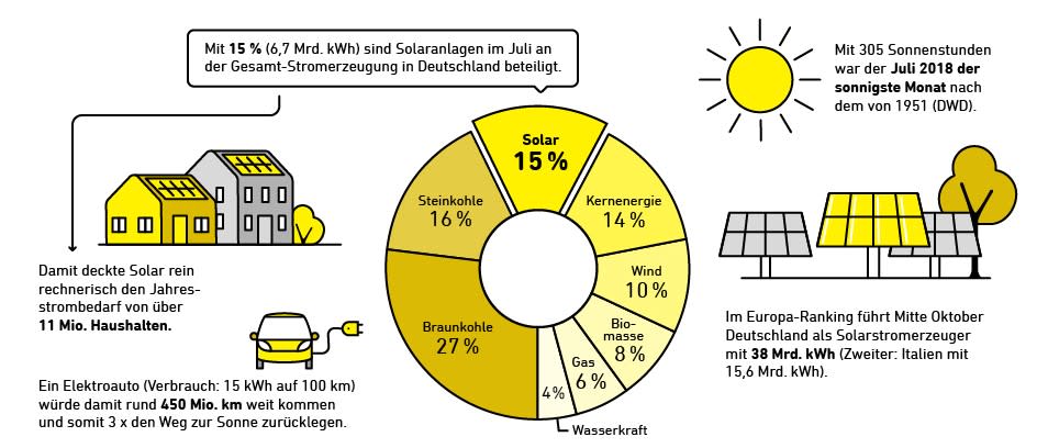 Sonnenernte Juli 2018 in Deutschland