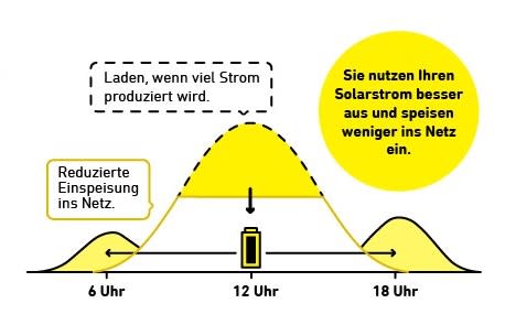 Intelligente Speicherung.