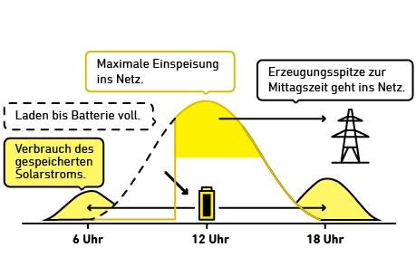 Herkömmliche Speicherung.