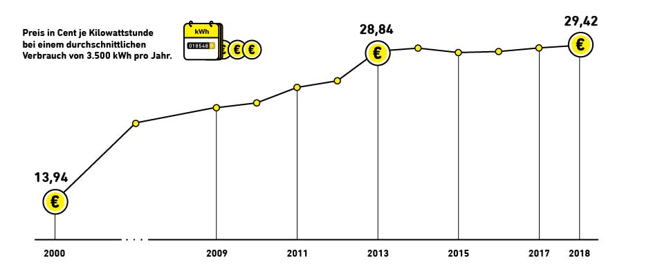 Strompreisentwicklung in Deutschland