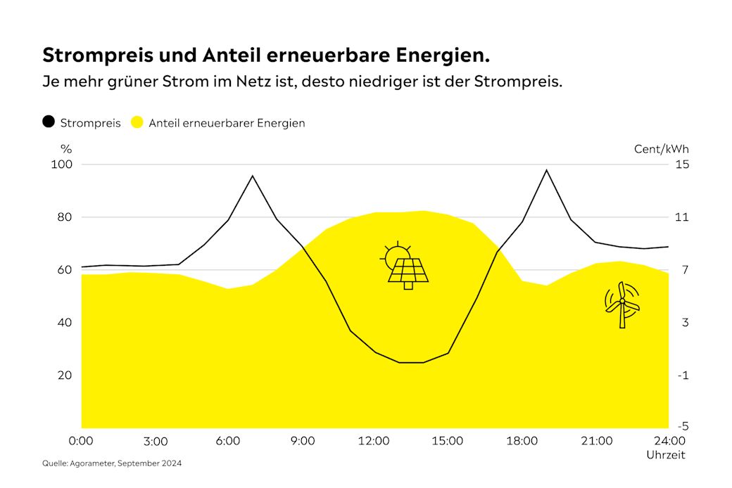 Mit einem dynamischen Tarif nutzt du günstige Zeiten Grafik zeigt die Entwicklung des Strompreises an der Strombörse