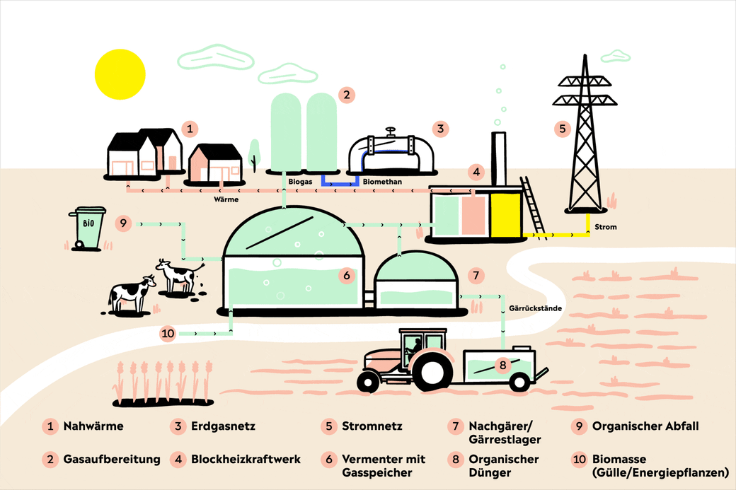 Eine Biogasanlage nutzt Fermentation zur Energiegewinnung Animation einer Biogasanlage einfach erklärt