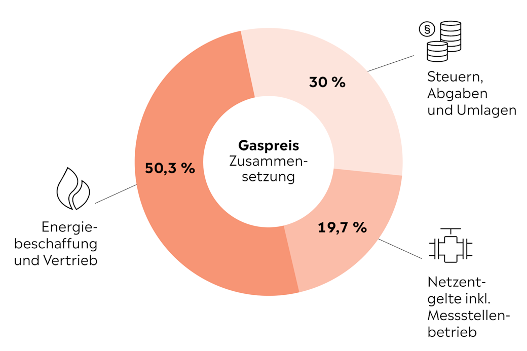 Grafik für die Gaspreiszusammensetzung.