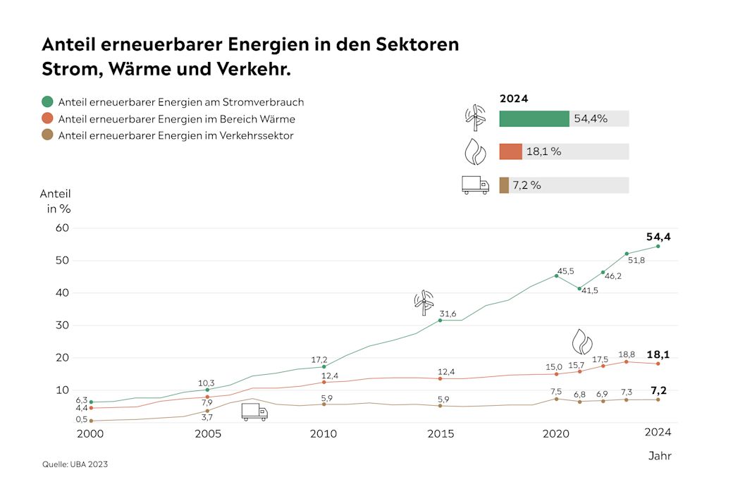 Die Energiewende ist besonders erfolgreich im Strom Sektor Grafik Anteil an erneuerbaren Energien bei Strom, Wärme und Verkehr von 2000 bis 2024 steigt