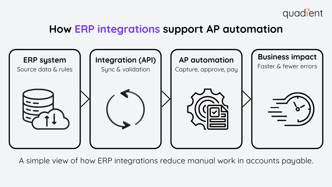 How ERP integrations support AP automation