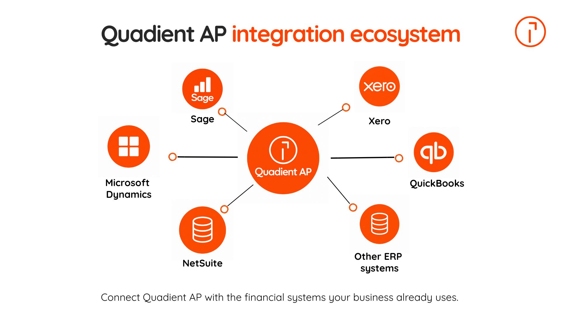 Quadient AP integration ecosystem showing Sage, Microsoft Dynamics, NetSuite, Xero, QuickBooks, and other ERP systems.