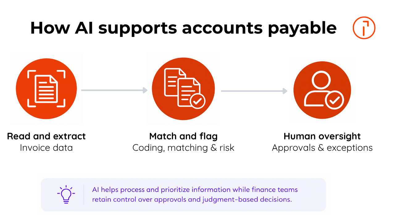 How AI supports accounts payable by reading and extracting invoice data, matching and flagging coding and risk, while people retain oversight of approvals and exceptions.