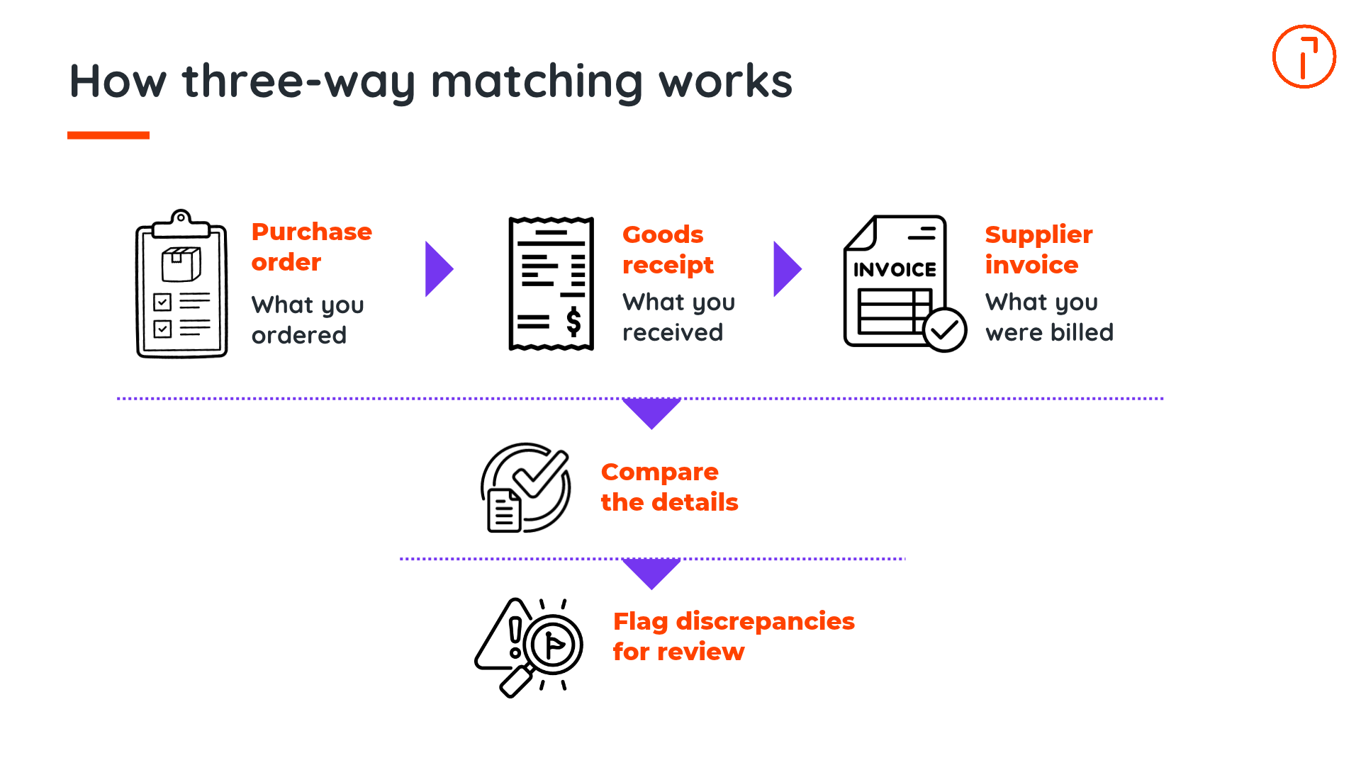 Three-way matching compares a purchase order, goods receipt, and supplier invoice and flags discrepancies for review
