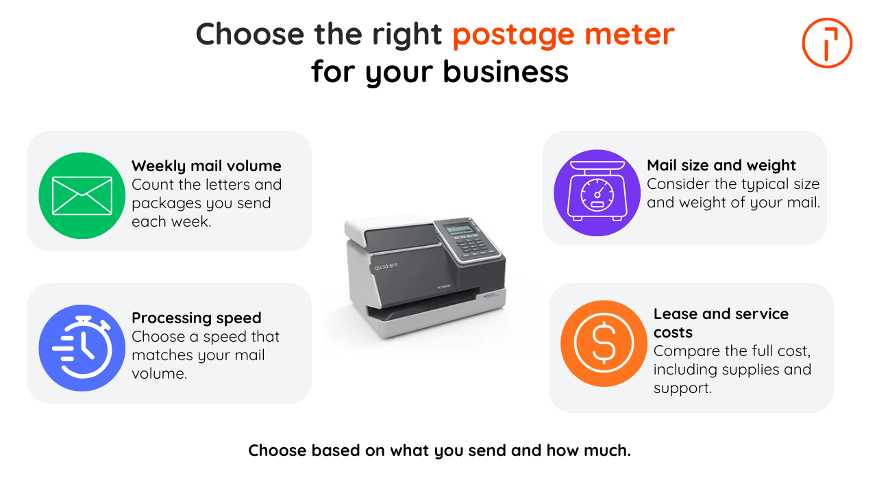 Four factors to compare when choosing a postage meter: weekly mail volume, mail size and weight, processing speed, and lease and service costs.