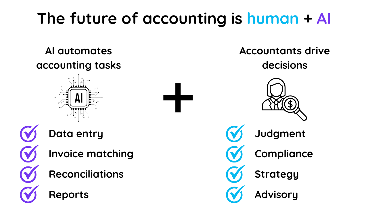 The future of accounting in human AI