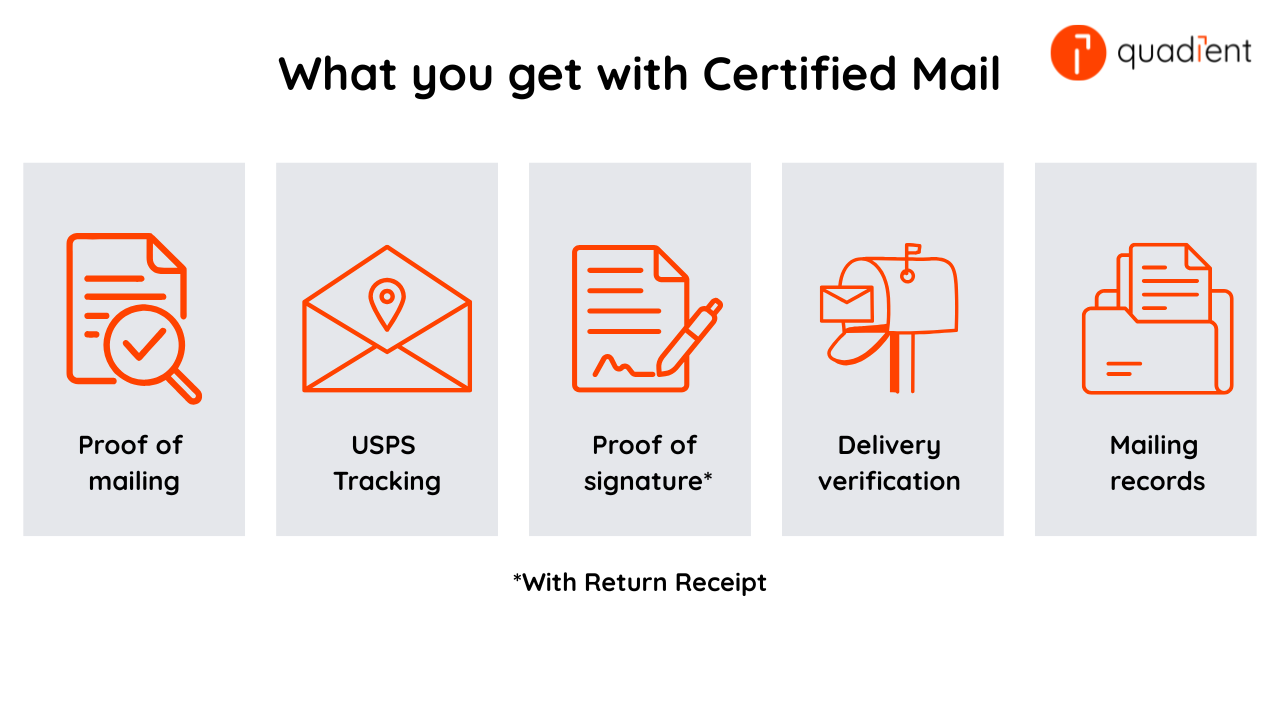 Graphic showing that Certified Mail includes proof of mailing, USPS Tracking, delivery verification, mailing records, and proof of signature with Return Receipt.