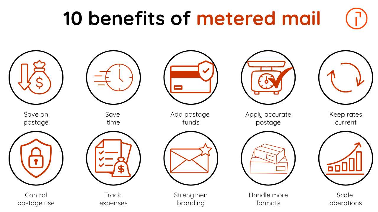 Ten icons representing the business benefits of metered mail, including postage savings, time savings, accurate postage, expense tracking, and scalability.