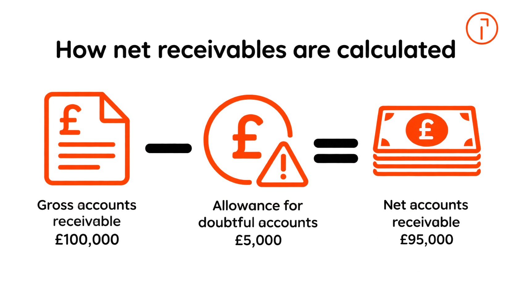 Gross accounts receivable of $100,000 minus a $5,000 allowance for doubtful accounts equals $95,000 in net accounts receivable.