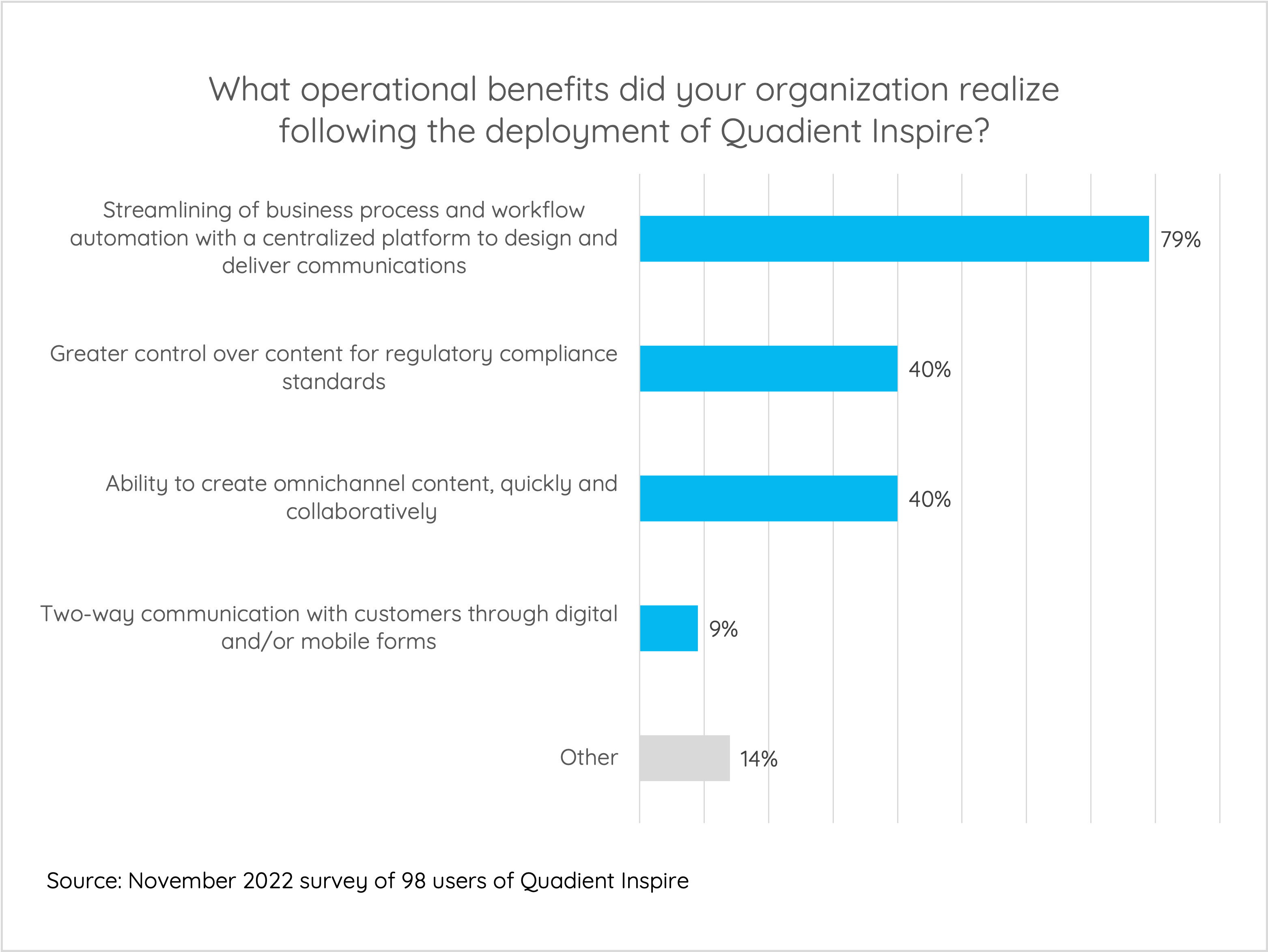 What operational benefits did your organization realize following the deployment of Quadient Inspire?