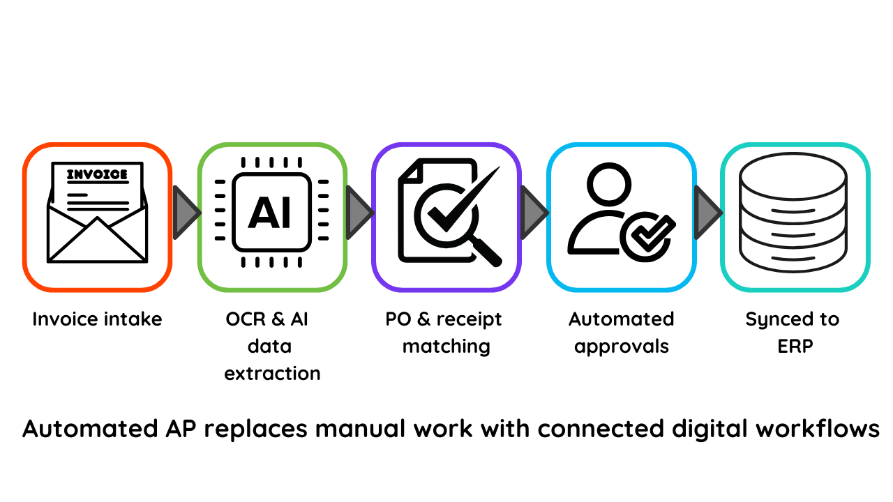 What is AP automation?