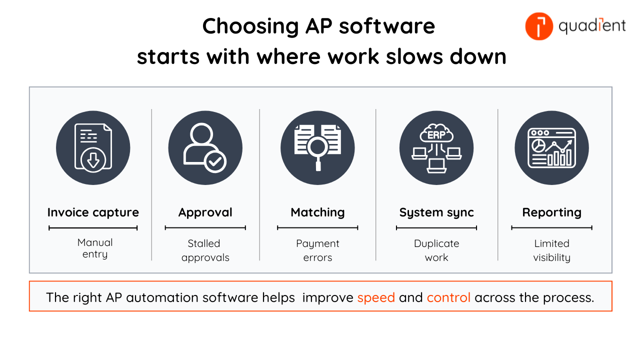 Diagram showing key accounts payable automation features: invoice capture, approvals, invoice matching, ERP integration, and reporting.