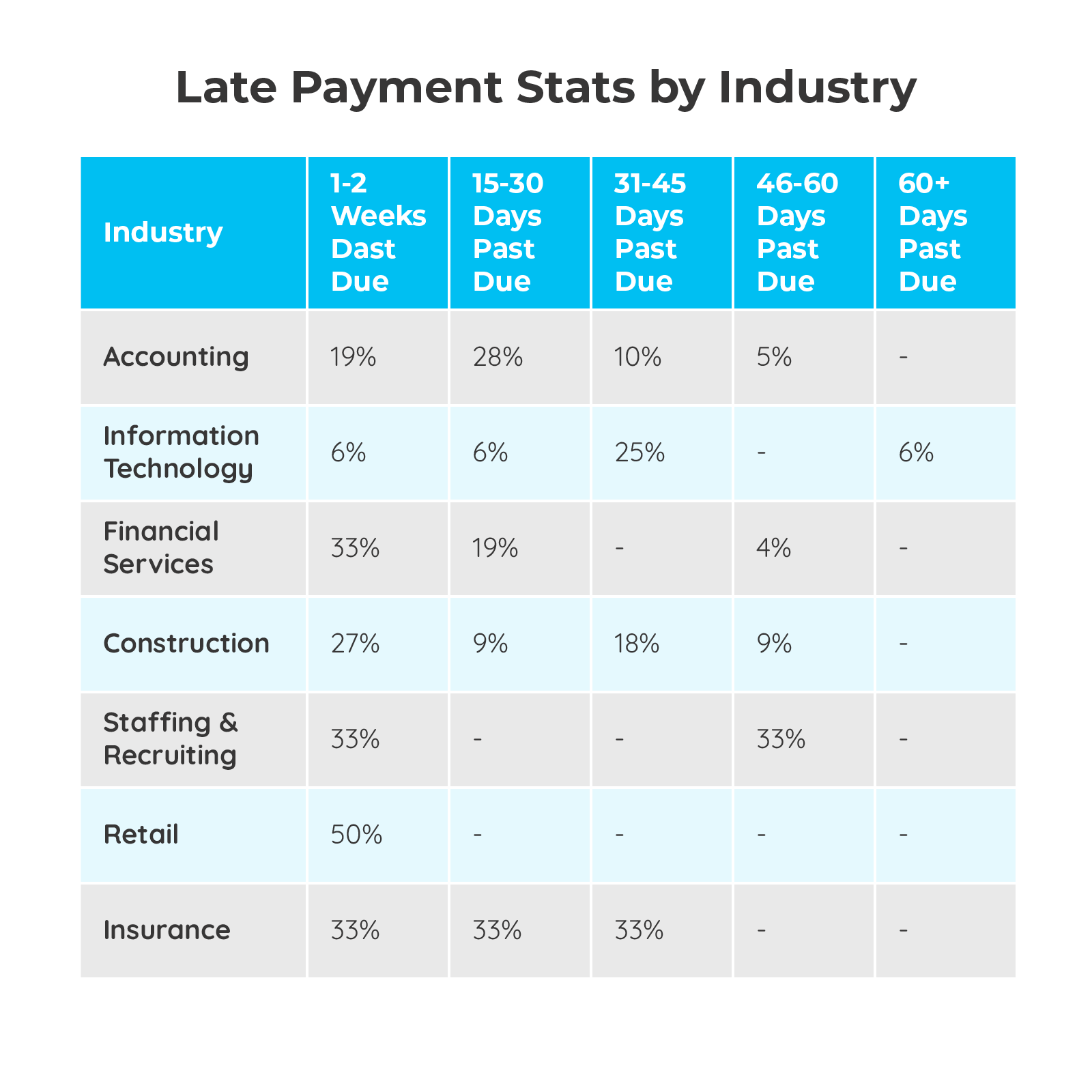 Late payments by industry