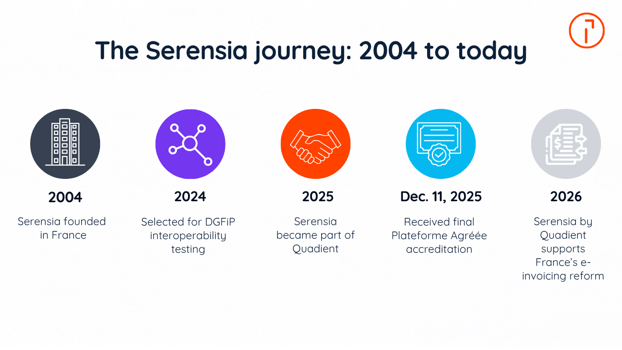 Serensia timeline from its founding in France in 2004 to supporting France’s e-invoicing reform in 2026.