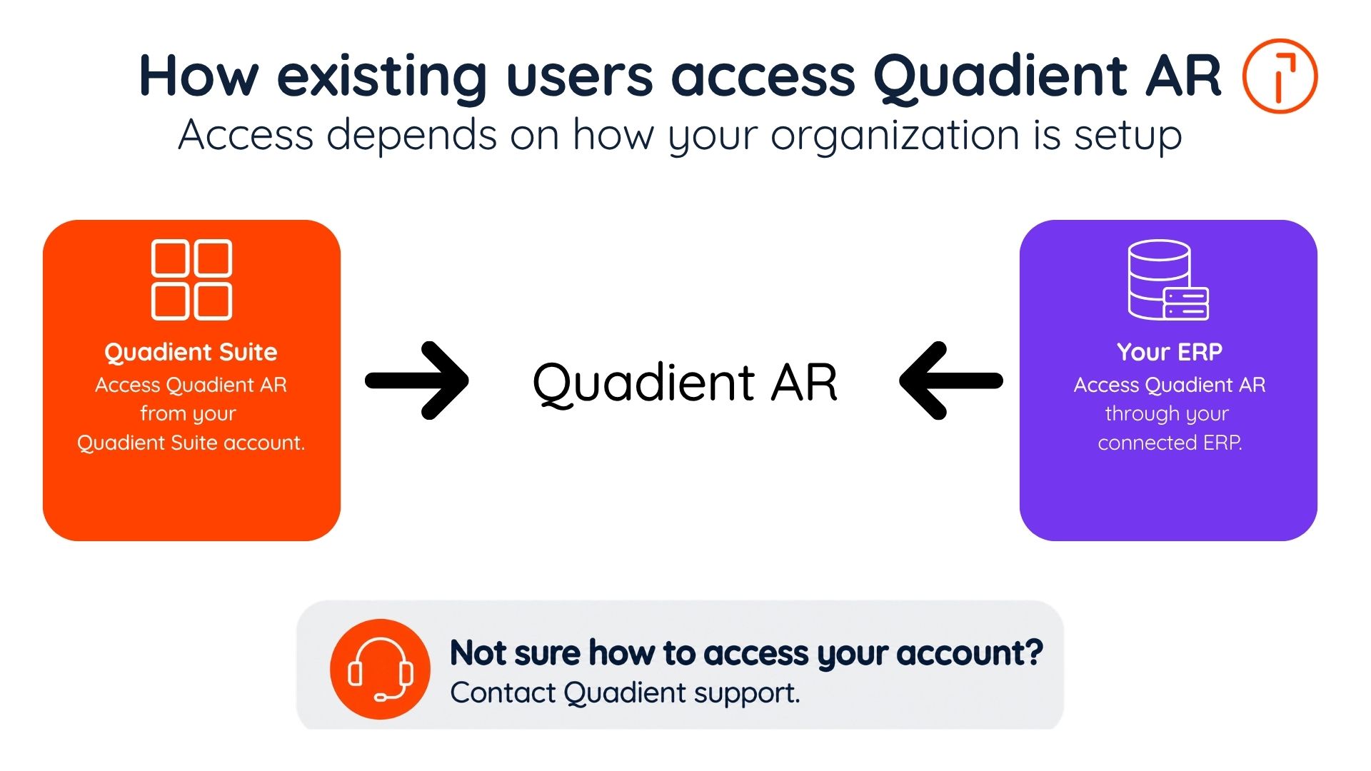 Diagram showing existing users can access Quadient AR through Quadient Suite or their connected ERP, with Quadient support available for help.