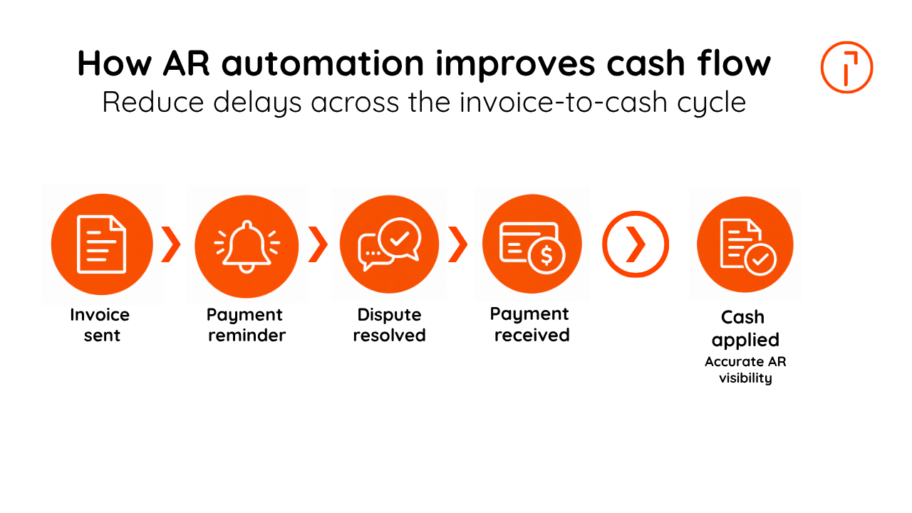 Diagram showing how AR automation reduces delays from invoice delivery through payment, with cash application supporting accurate AR visibility.