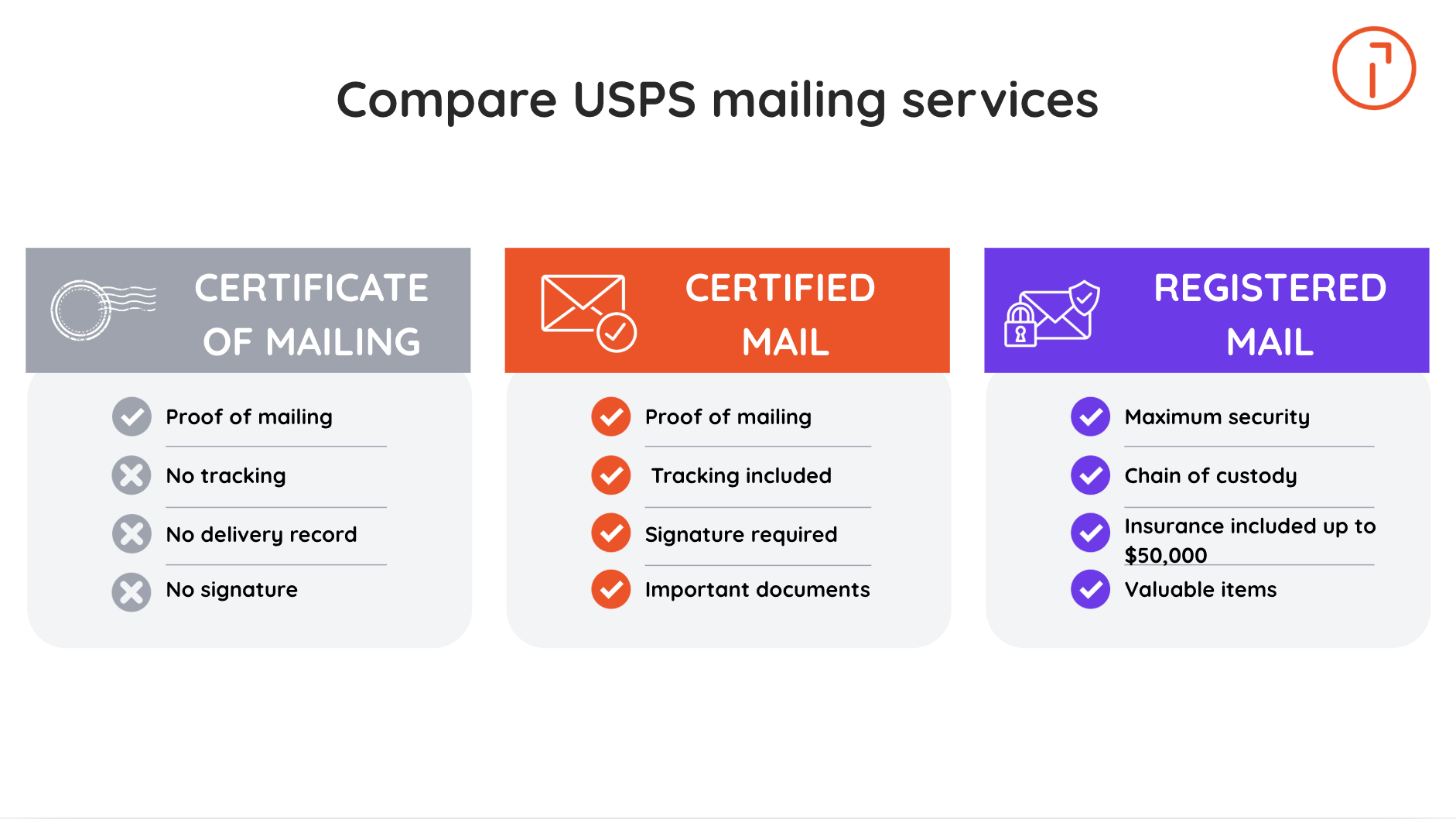 Comparison of USPS Certificate of Mailing, Certified Mail, and Registered Mail, highlighting differences in tracking, signatures, security, and insurance.