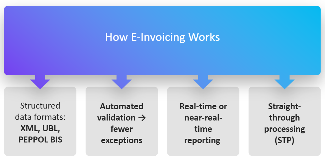 Structured invoice data enables earlier validation and fewer downstream exceptions